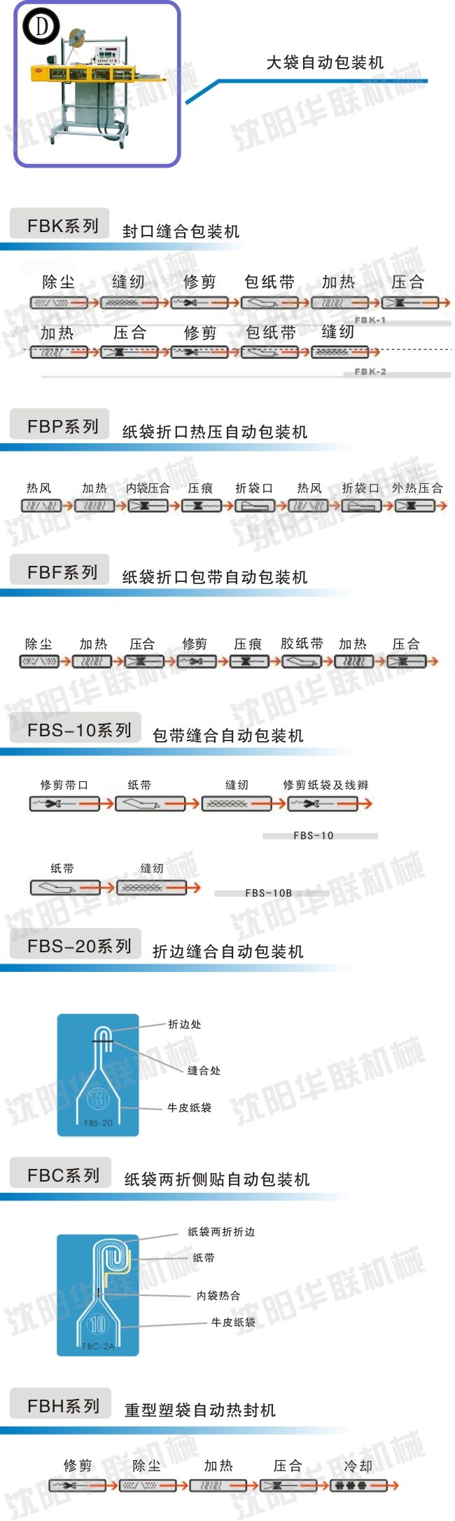 無人化自動包裝生產線