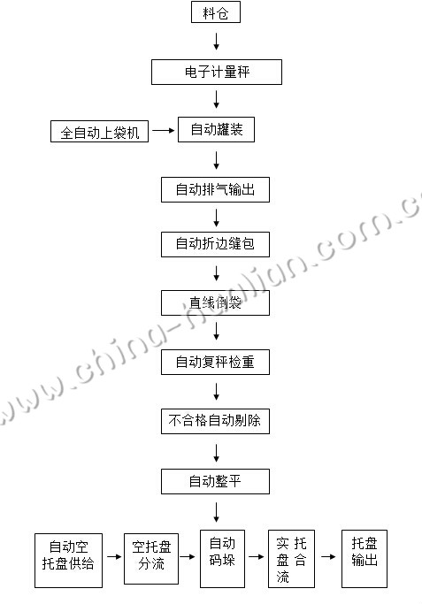 50kg玉米全自動包裝線技術方案