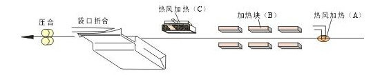 FBP紙袋折口熱壓自動包裝機流程圖