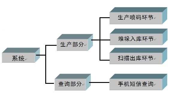 防偽防竄或軟件